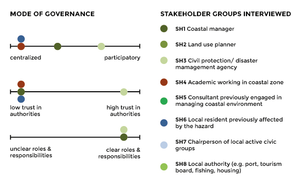 Stakeholder perceptions of governance