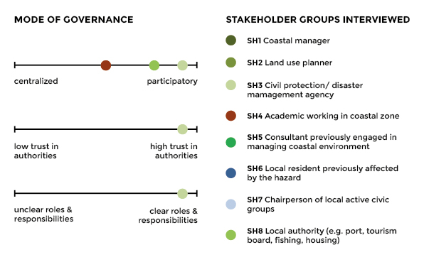 Stakeholder perceptions graphic