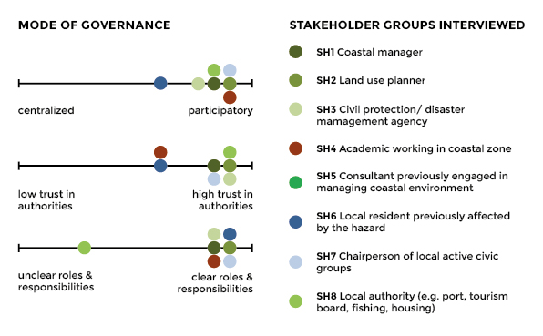 Stakeholder perception graphic